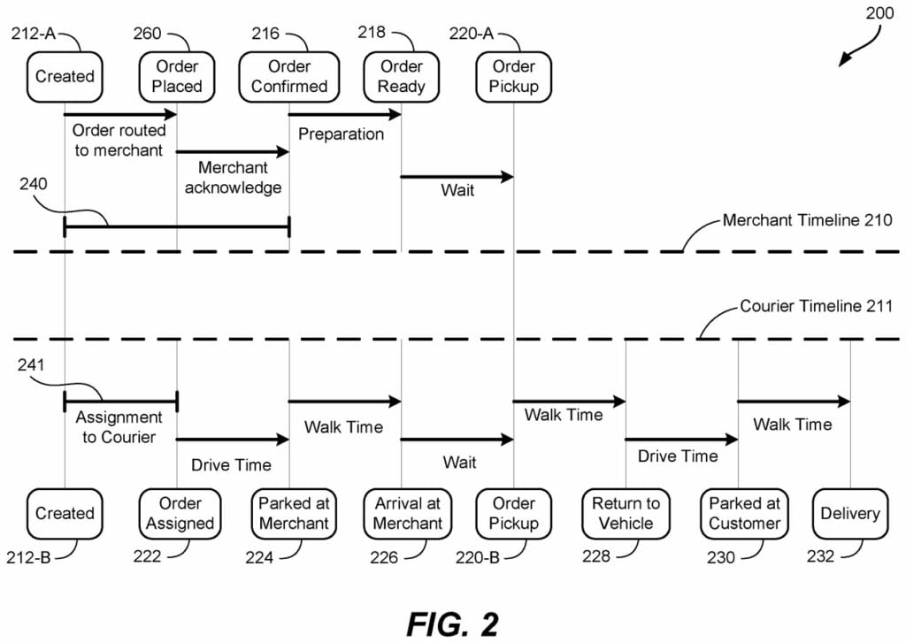 Doordash Software Inventions